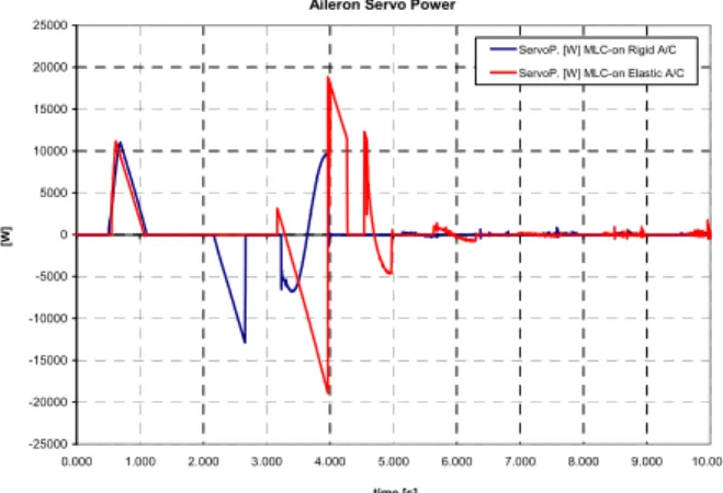 Figure 8: Aileron Necessary Servo Power.  Figure 9: Alleviation Factor AF, dependency   upon the Dynamic Pressure