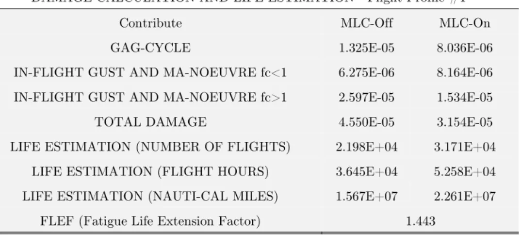 Table 1: Damage Calculation and Life Estimation – Flight Profile #1. 