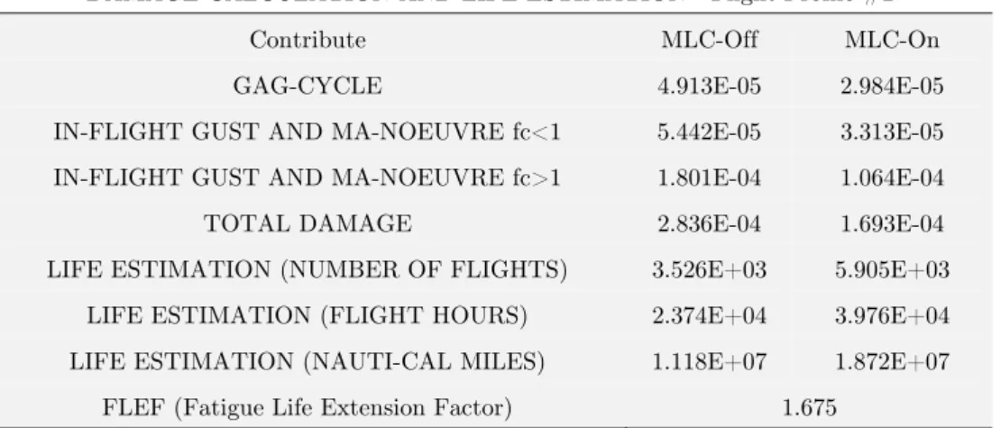 Table 2: Damage Calculation and Life Estimation – Flight Profile #2. 