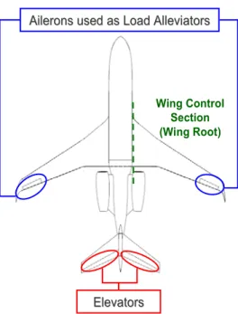 Figure 2 : Aircraft platform, elevators and ailerons used as load alleviators. 