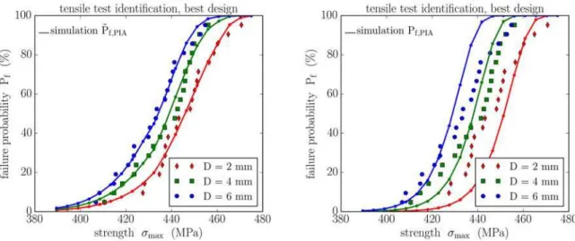 Figure 3: Comparison of the experimental and calculated probability plot for the identified parameter   set using the modified PIA criterion (left) and the classical PIA criterion (right)