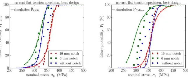 Figure 4: Comparison of the experimental and calculated probability plot for the cast flat specimen; using the   modified NSA model (left) and a von Mises criterion assuming a normal distribution in strength (right)