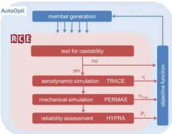Figure 5: Principle of the developed multidisciplinary optimization process chain. 