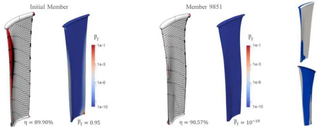 Figure 7: Comparison of aerodynamic profile and local failure probability of the initial member (left) and   a member of the optimization Pareto front (middle); superimposed blade geometries  