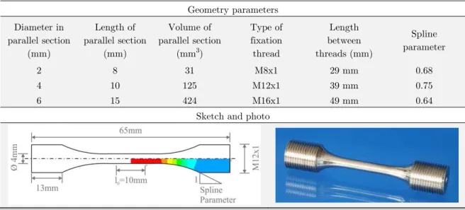 Table 1: Geometry parameters of the specimens for tensile tests and fatigue experiments; sketch with colored   stress levels and photograph of a specimen with a diameter in parallel section of D = 4mm