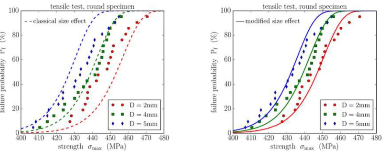 Figure 1: Probability plot of the measured strength values for three different specimen sizes (D: 2 mm, 4 mm, 6 mm)  in comparison with the classical size effect of brittle materials calculated from the mean sample size (left)  
