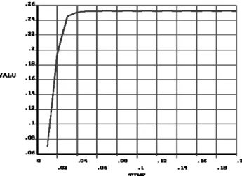 Figure 3: Magnetic field VS time in transient analysis.