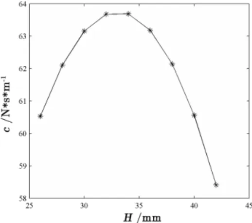 Figure 5: The damping coefficient of ECD with different thickness of magnet. 