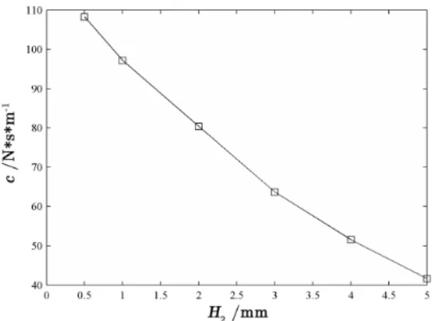 Figure 7: The damping coefficient of ECD with different gap between plate and magnet. 