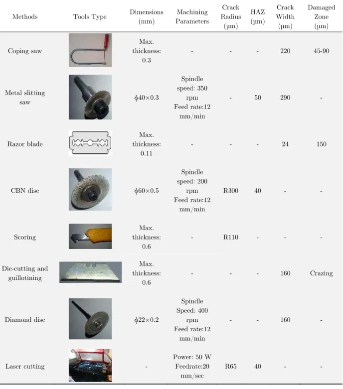 Table 1: Methods used to produce double edge notched specimens for tension tests. 