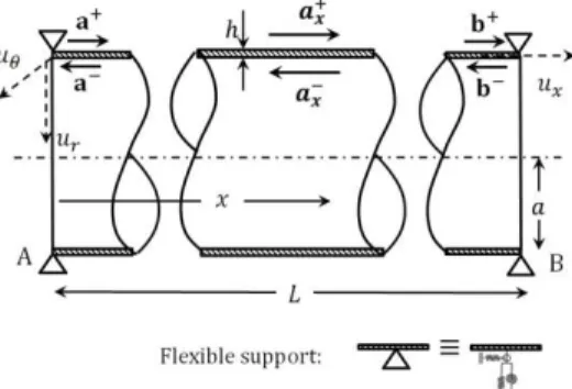 Figure 1: Wave’s motion in a homogeneous cylindrical shell with flexible ended supports