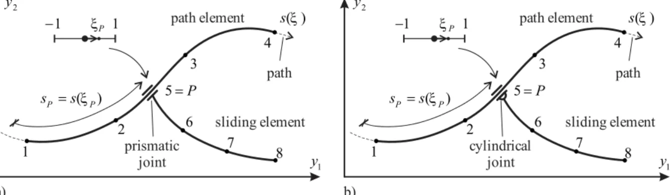 Figure 5: (a) Prismatic joint, (b) cylindrical joint. 