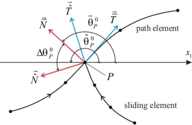 Figure 6: Difference of angles for a single node at different elements. 