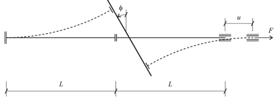 Figure 12 presents two flexible bars with length  L = 0.25 m  that are initially aligned and to  which is imposed a horizontal displacement  u 