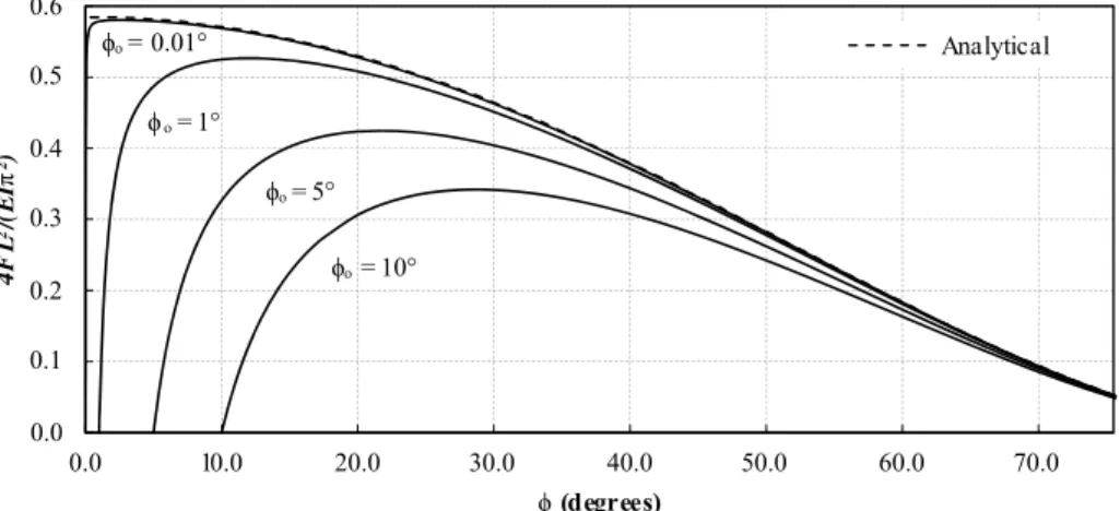 Figure 13: Rigid bar rotation angle. 