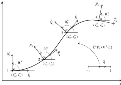 Figure 1: Reference line parameterization for initial position (cubic approximation). 