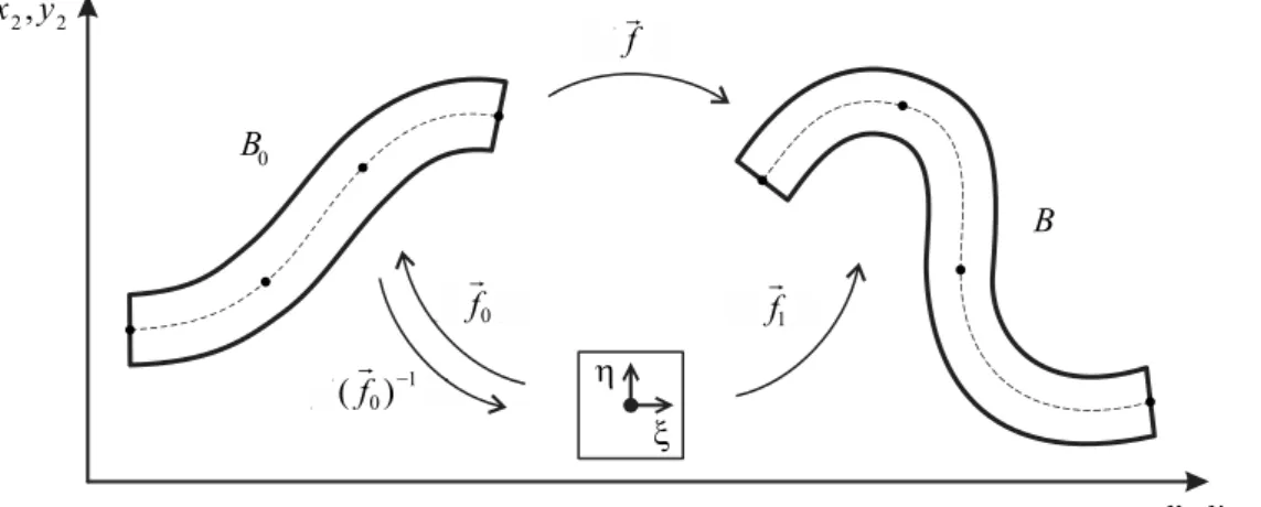 Figure 4: Change of configuration function or deformation function. 