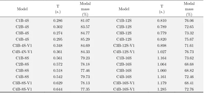 Table 1: Dynamic characteristics of the investigated buildings  