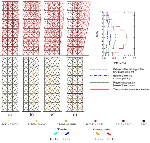 Figure 5: Sequences for the formation of the collapse mechanism for model C3B-12S.