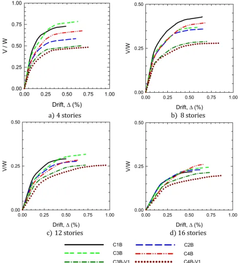 Figure 8: Base shear vs global drift curves for the models under study. 