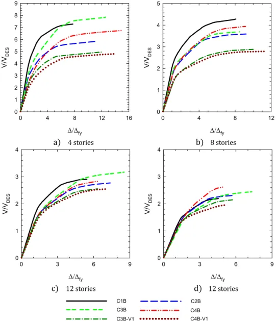Figure 9: Normalized base shear vs global drift curves for the models under study. 