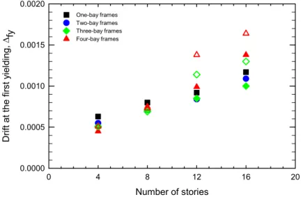 Figure 10: Variation of the global drift at the first plastic deformation (or first yielding)   as a function of the number of stories