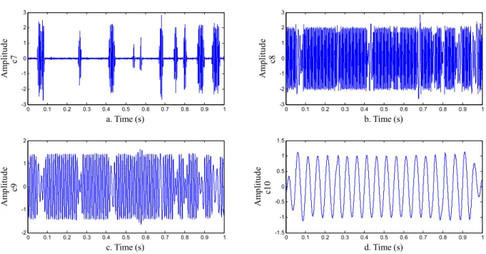 Figure 10 demonstrates important component of signal which is consisting of four graphs