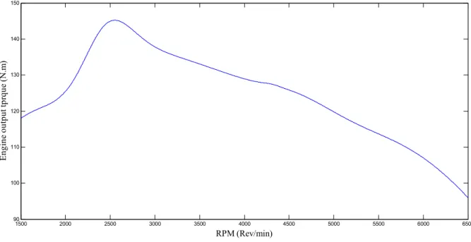 Figure 13: Applied engine map for simulation. 