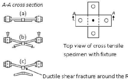 Figure 2: Failure process of cross-tensile specimen: (a) initial configuration, (b) global deformation   and (c) the weld nugget pullout failure (Chao