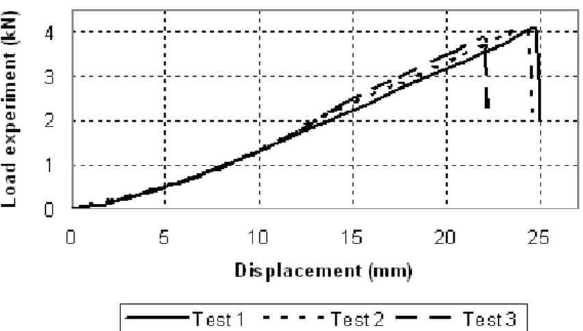 Figure 3: Load-displacement curves of three cross-tensile specimen tests. 