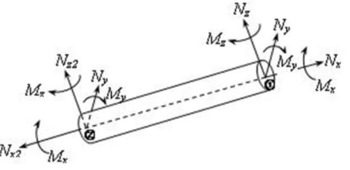 Figure 6: Conventions of beam element. 