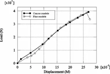 Figure 10: Load-displacement curve of the coarse model, comparison with the fine model
