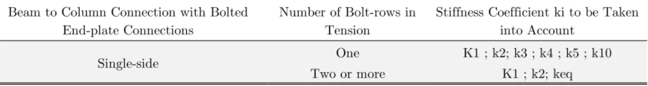 Table 1: Basic components of end-plate connections 