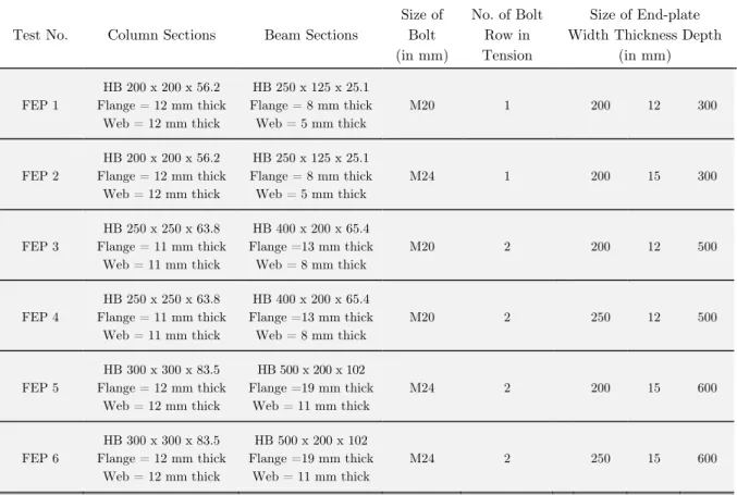 Table 2: Sections and FEP connections properties. 
