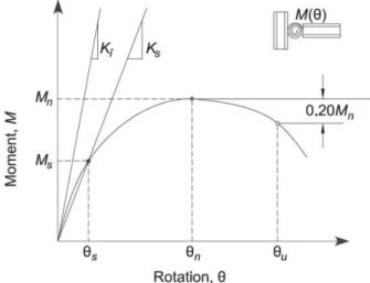 Figure 1: Strength, stiffness and ductility characteristics of the moment-rotation response   of a partially restrained connection (ANSI/AISC 360-10 2010)