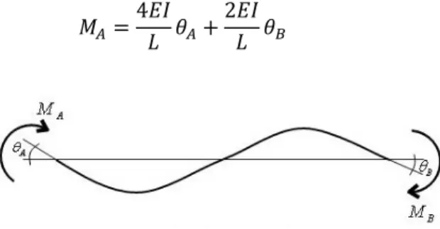 Figure 2: Beam with end moment and end rotation. 