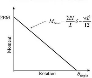 Figure 4: Moment versus rotation of the beam. 