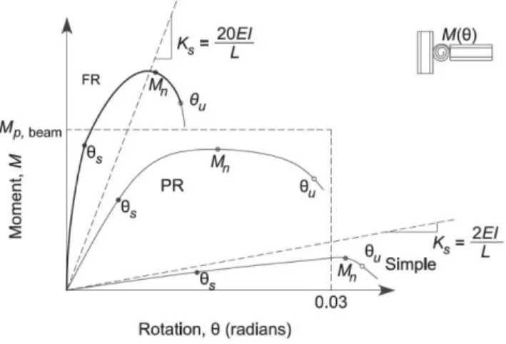 Figure 11: Classifications of moment-rotation response of fully restrained (FR), partially restrained (PR)   and simple connections based on strength (ANSI/AISC 360-10 2010)