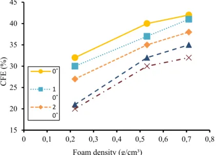 Figure 8: Effect of foam density of FD on SEA in different load angle. 