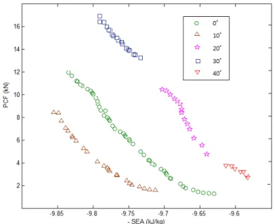 Figure 11: Pareto fronts for double circular foam filled (FD) tubes under four different impact angles