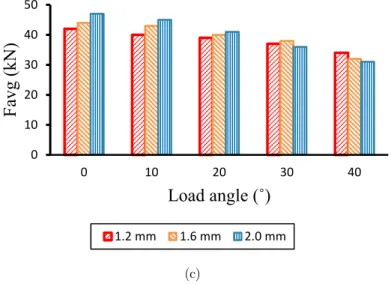Figure 6 Cont.: Effect of wall thickness on mean crushing force of (c) DD with different load angle