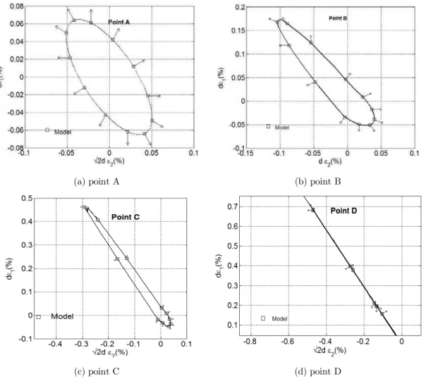 Figure 4: The predicted strain response envelopes from the proposed model at different initially stress state.