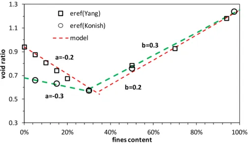 Figure 7: Comparison of the predicted and measured critical state void ratio with different fines content