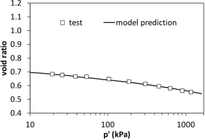 Figure 9: Simulated and measured values of Isotropic Compression Lines for silica sand tested.