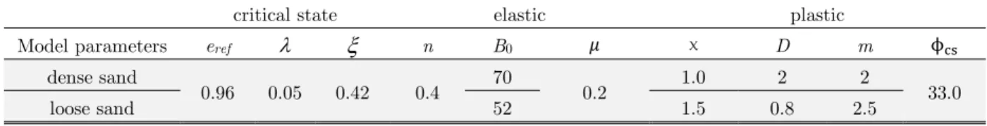 Table 2: Parameters used in the simulation for the experimental results of Sacramento River Sand.