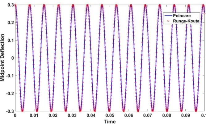 Figure 4: Response time history for the first mode. 