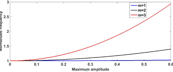 Figure 7: Influence of maximum amplitude on nonlinear frequency for different modes.