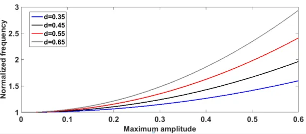 Figure 9: Nonlinear frequency curve under some assigned thickness for the third mode. 