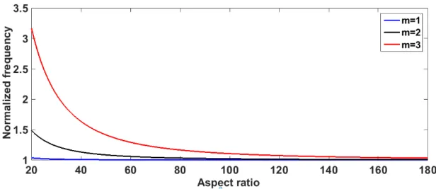 Figure 10: Influence of aspect ratio on nonlinear frequency for three modes. 