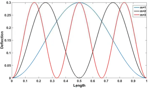 Figure 2: Steady state mode shapes of clamped-clamped micro-beam. 
